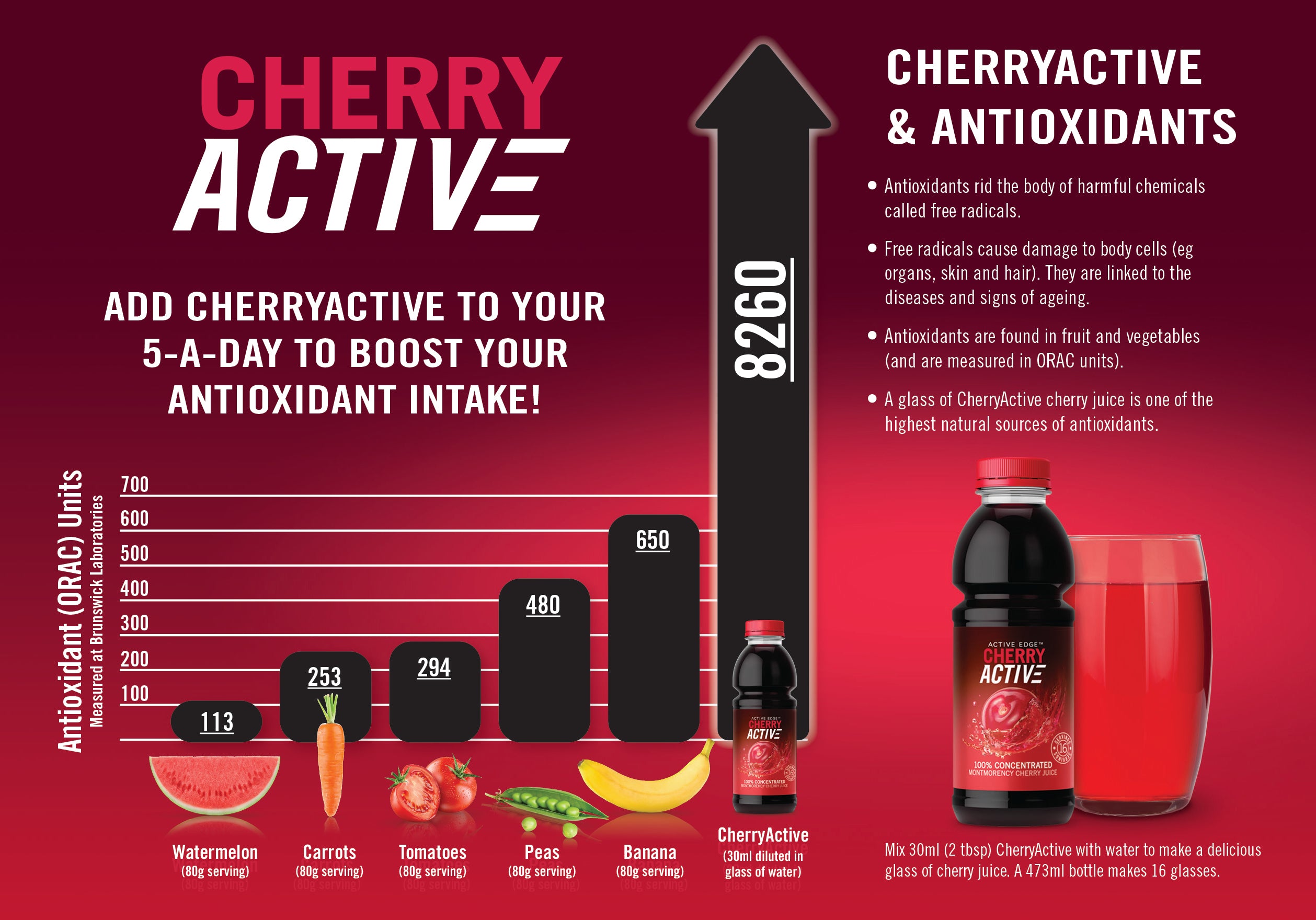 Cherry juice ‘is as good as 23 portions of fruit and veg’